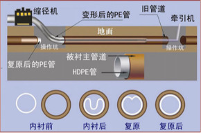 三门峡非开挖管道内衬修复